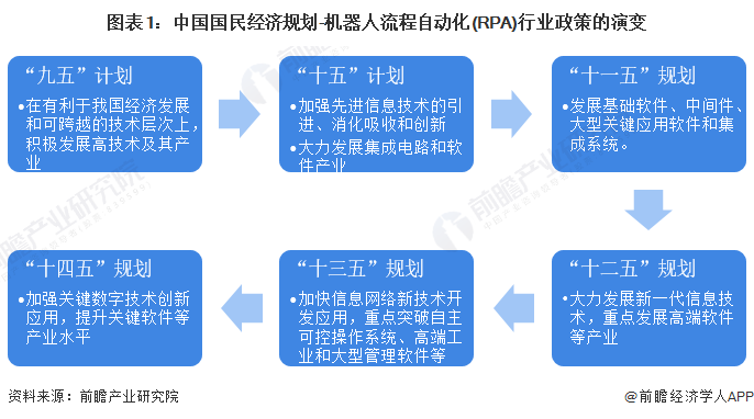 2023年中國及31省市機(jī)器人流程自動化(RPA)行業(yè)政策匯總、解讀及發(fā)展目標(biāo)分析
